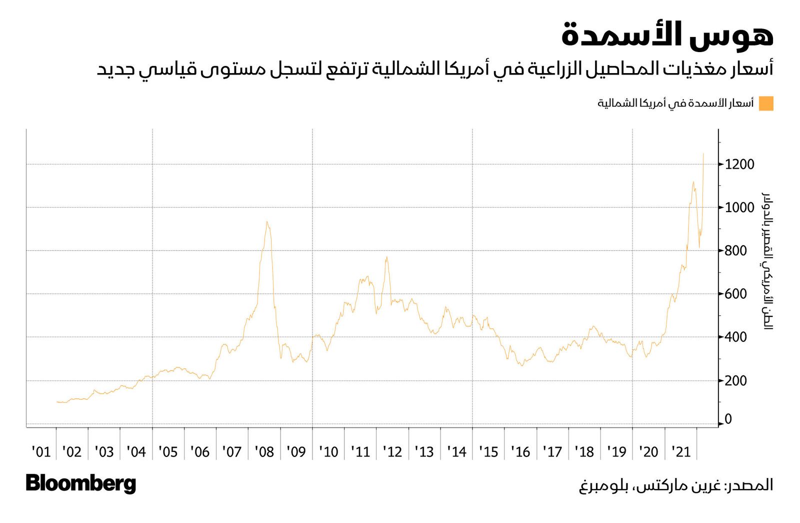 المصدر: بلومبرغ