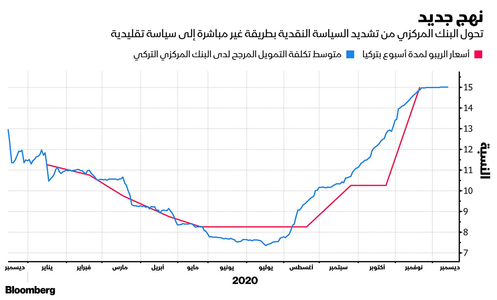 المصدر: بلومبرغ