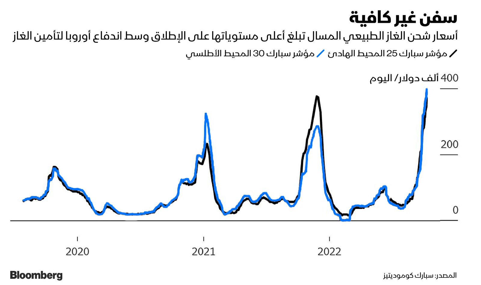 المصدر: بلومبرغ