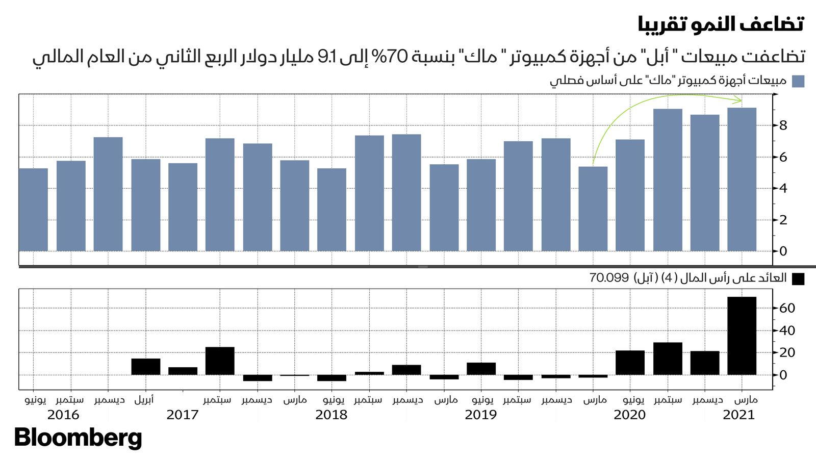 المصدر: بلومبرغ