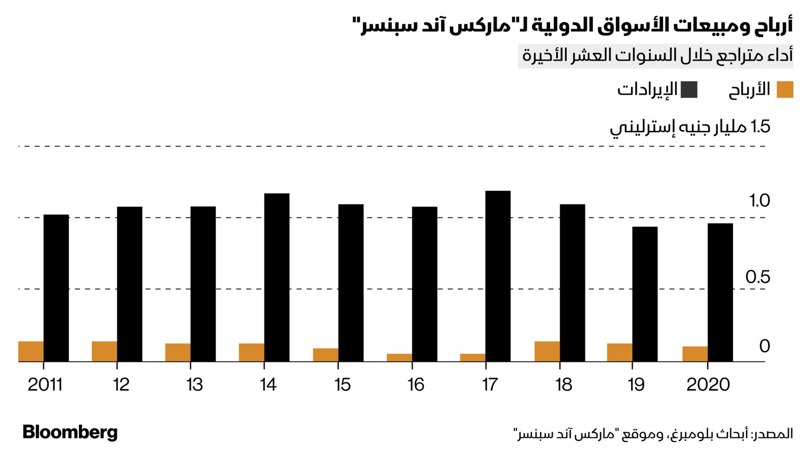 المصدر: بلومبرغ