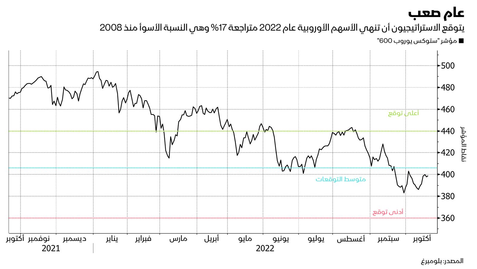 المصدر: بلومبرغ