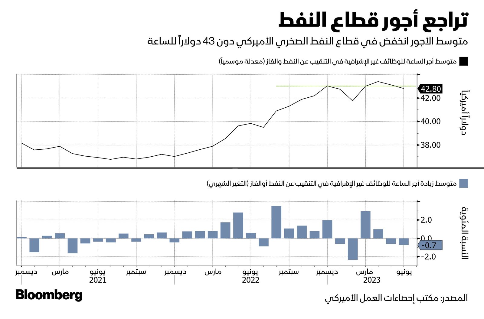 المصدر: بلومبرغ