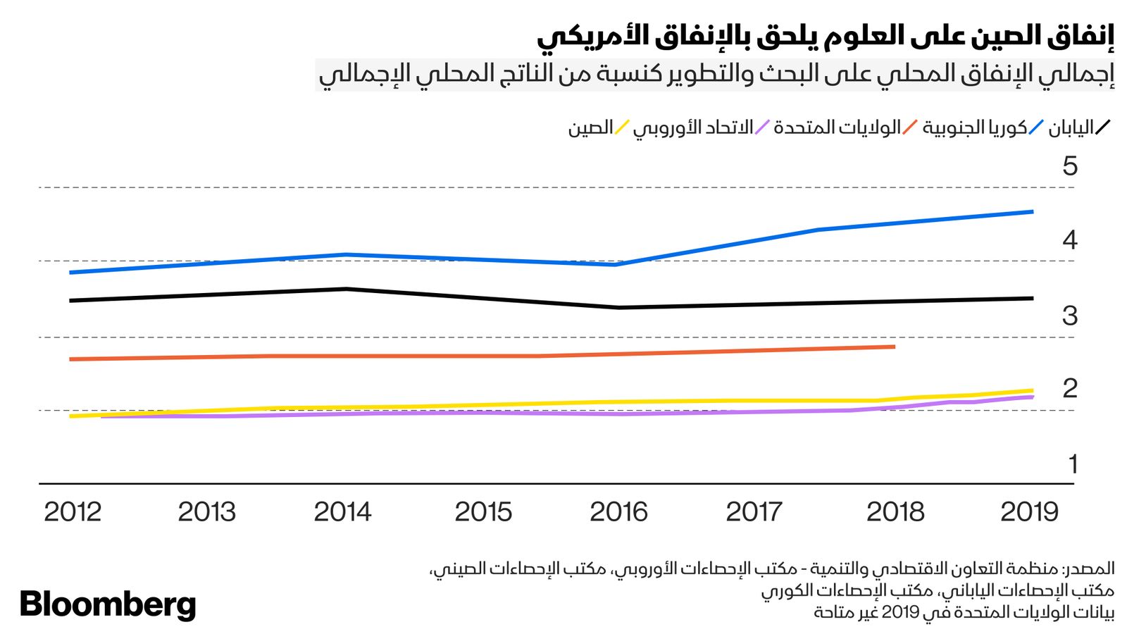 بلومبرغ