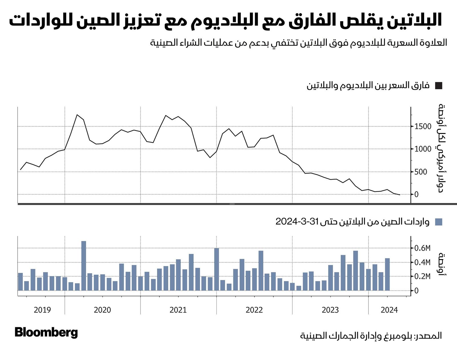 المصدر: بلومبرغ