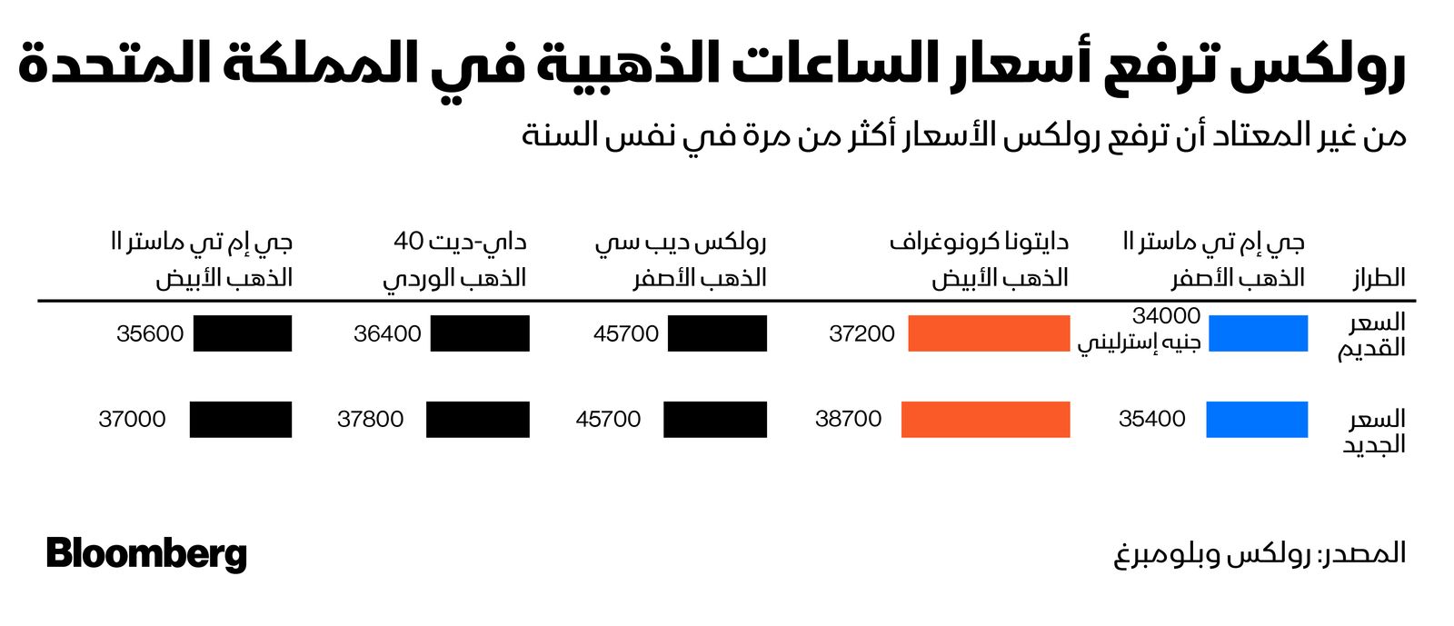 المصدر: بلومبرغ