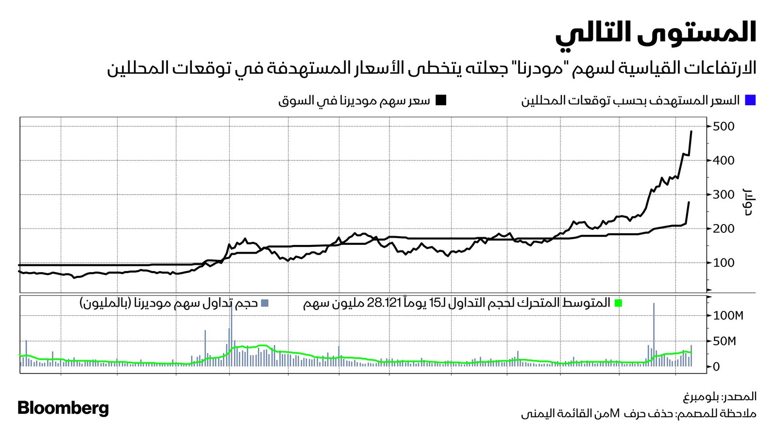 المصدر: بلومبرغ