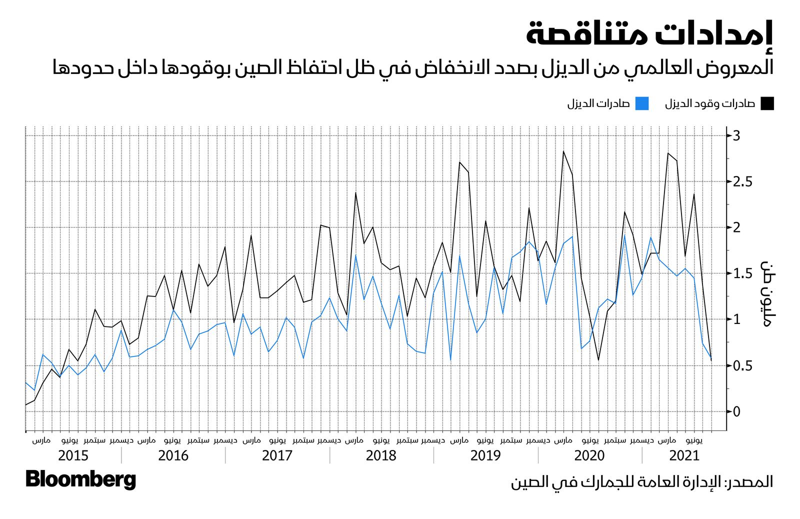 المصدر: بلومبرغ