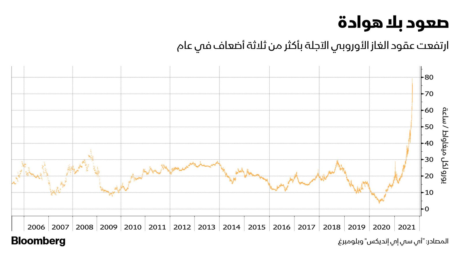 المصدر: بلومبرغ