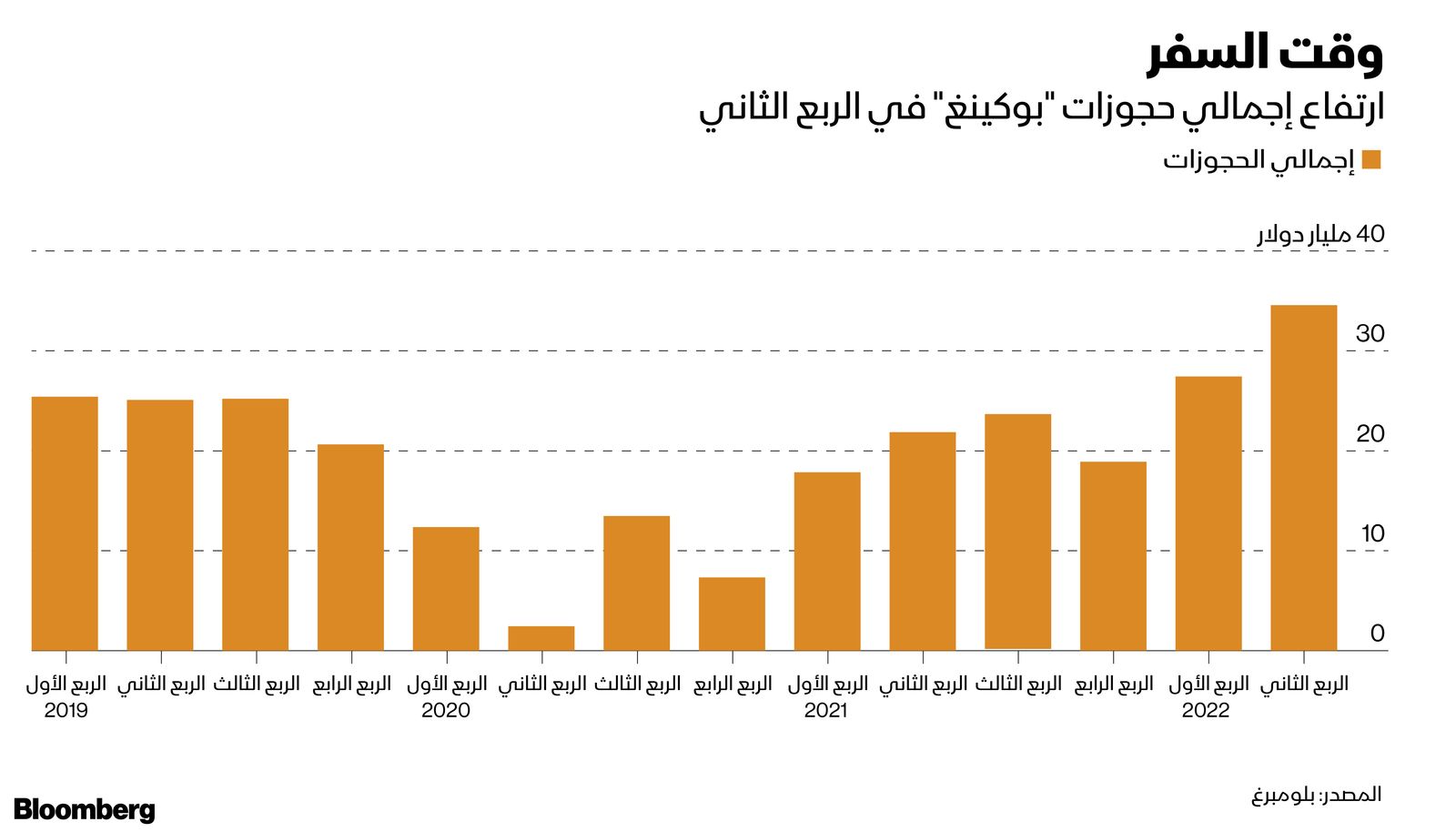 المصدر: بلومبرغ