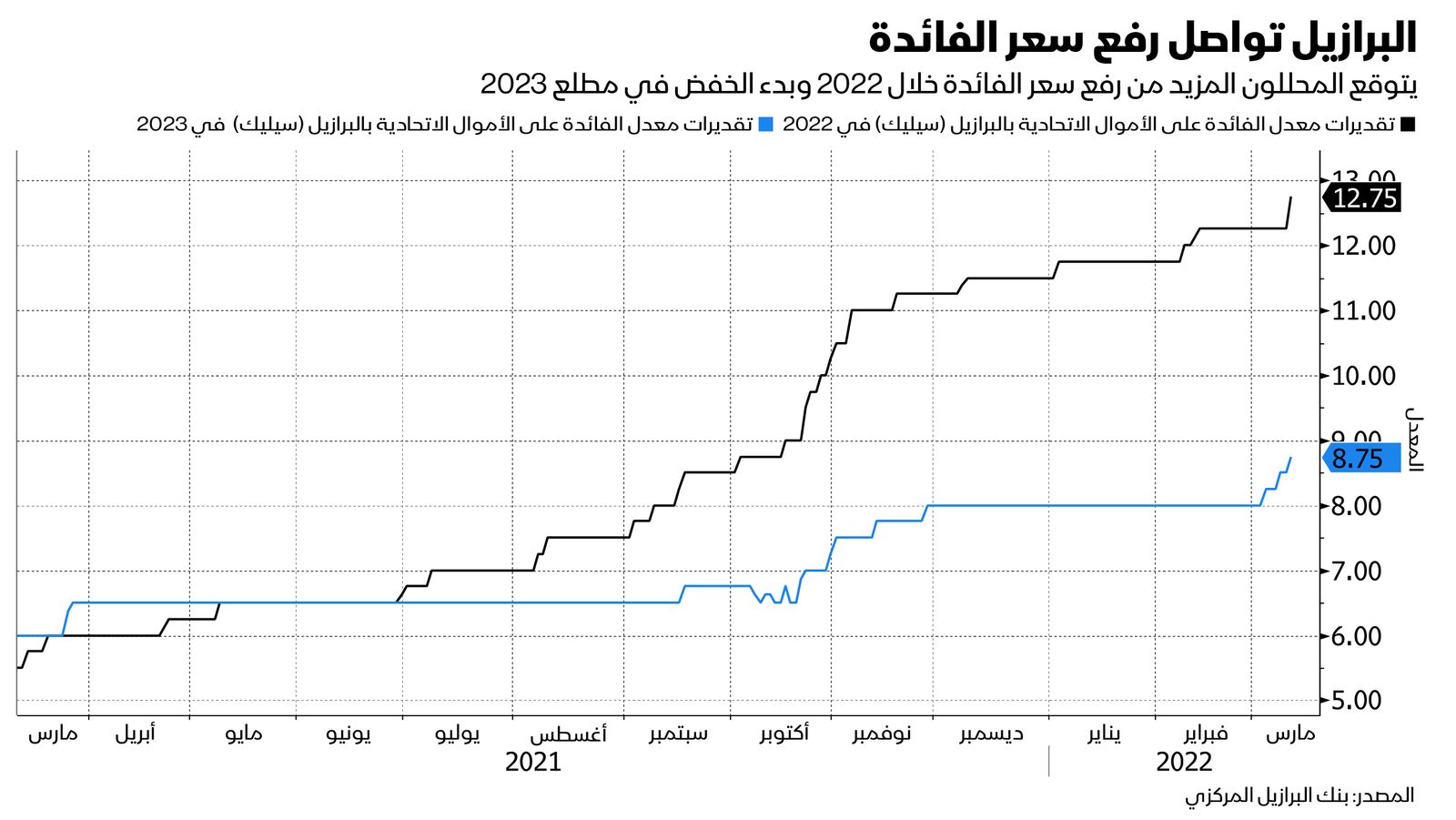 المصدر: بلومبرغ