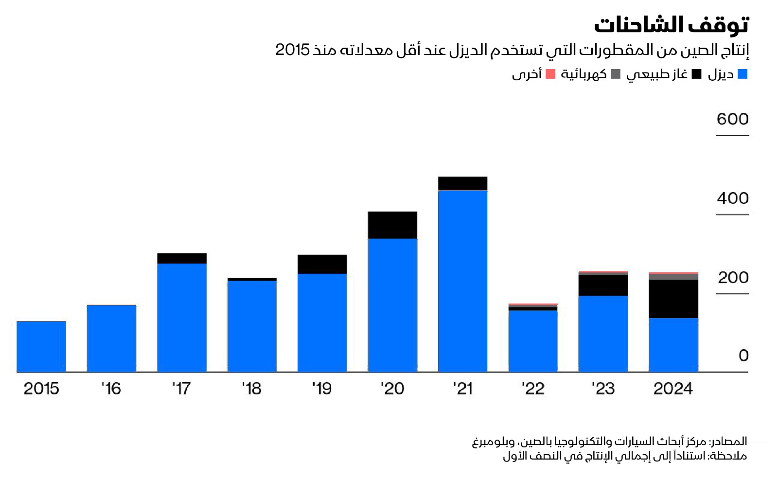 حتى عام 2021، كانت جميع المركبات نصف المقطورة التي صنعت لنقل حمولات الشاحنات الكبيرة تعمل بالديزل باستثناء عدد قليل منها