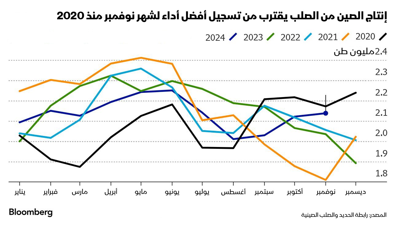 بلغ متوسط إنتاج الصلب الخام في الصين خلال أول 20 يوماً من نوفمبر أعلى مستوى له في هذا الوقت من العام منذ 2020