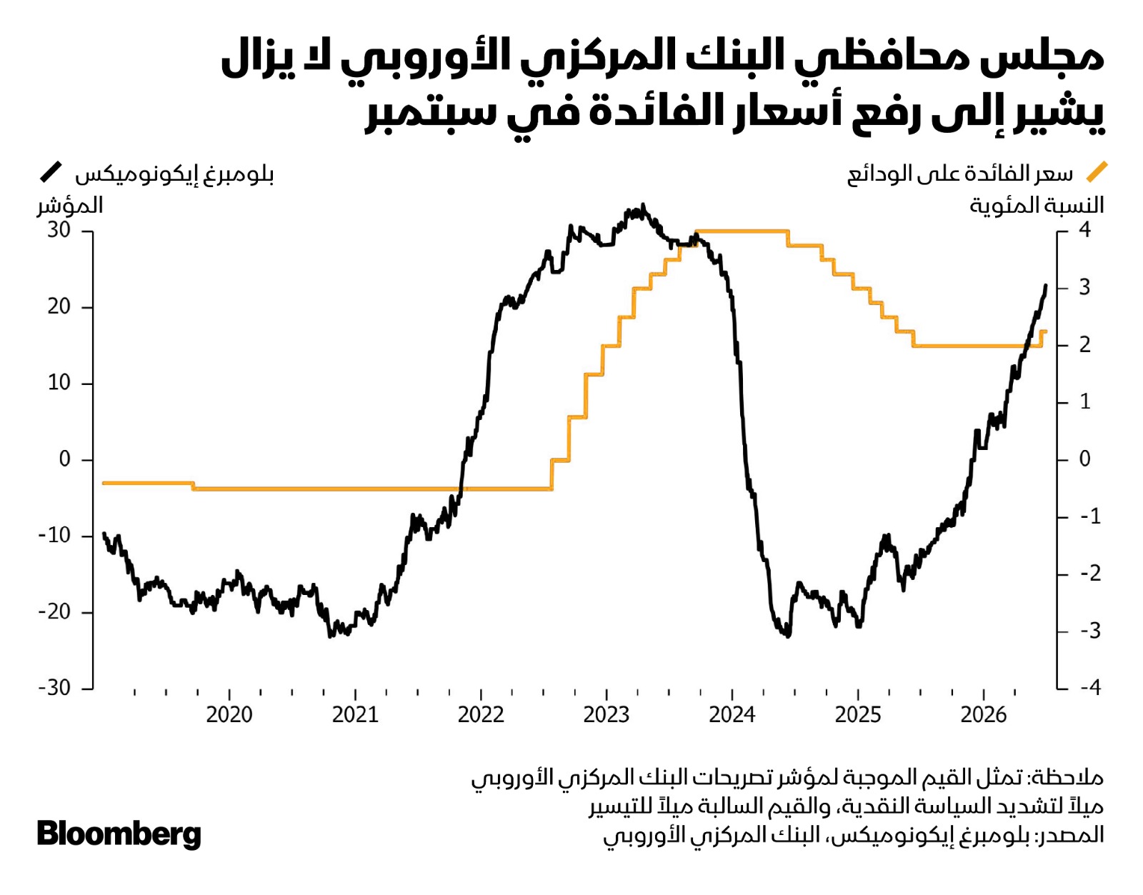 البنك المركزي الأوروبي يشير لاحتمال رفع الفائدة خلال سبتمبر 2026 - بلومبرغ