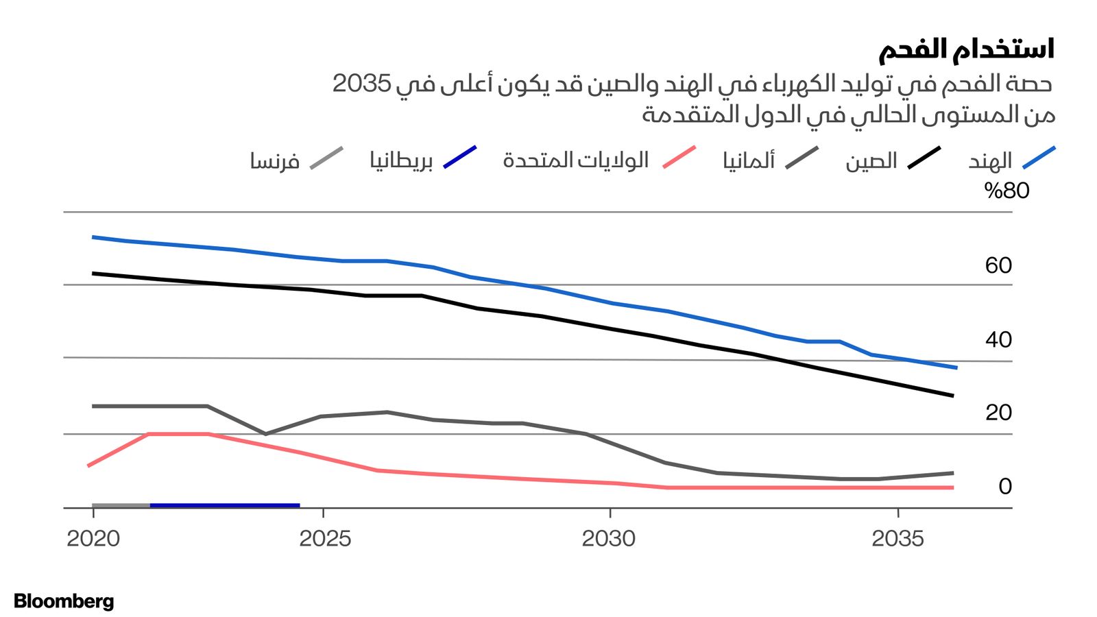 المصدر: بلومبرغ