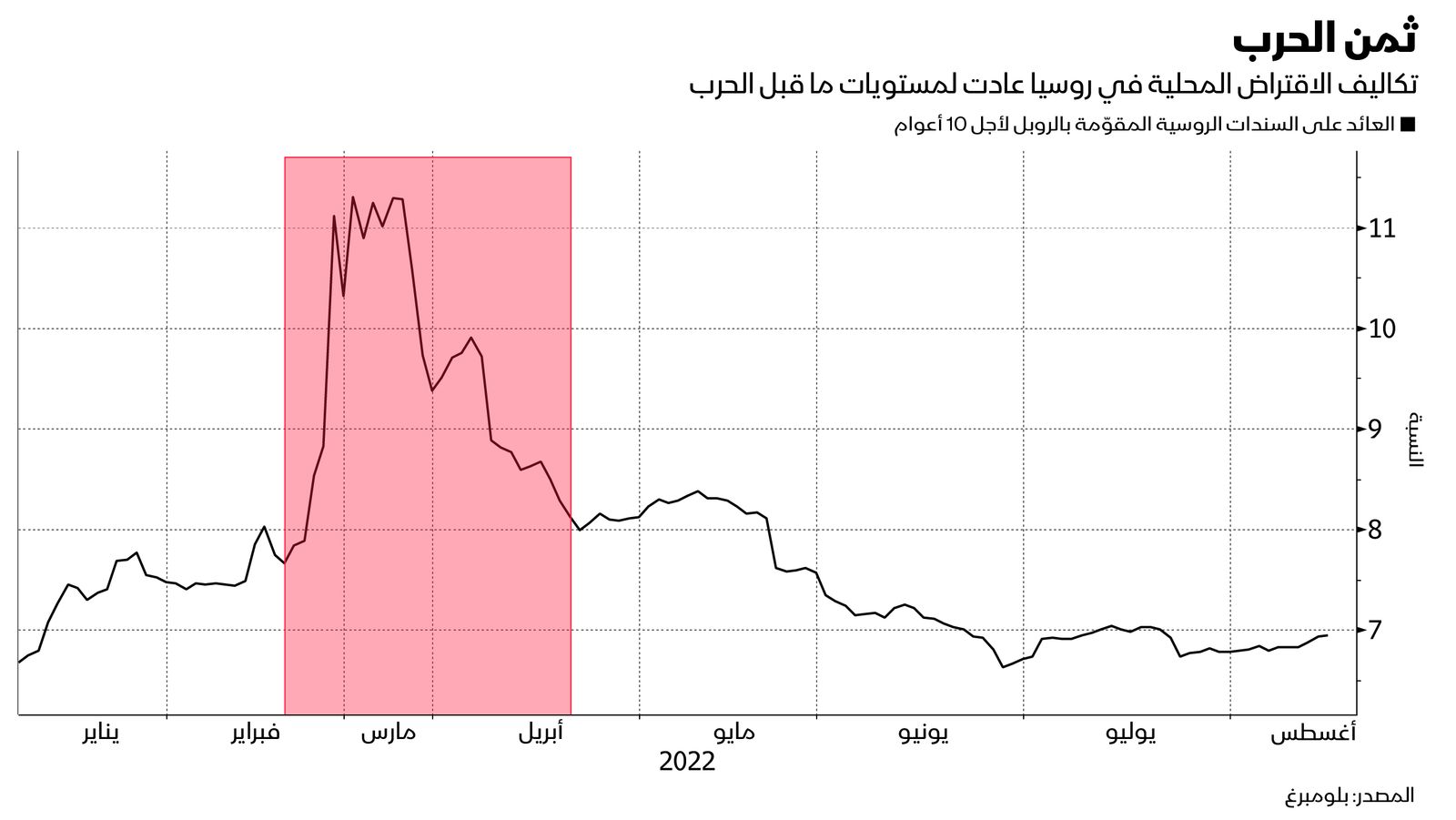 المصدر: بلومبرغ