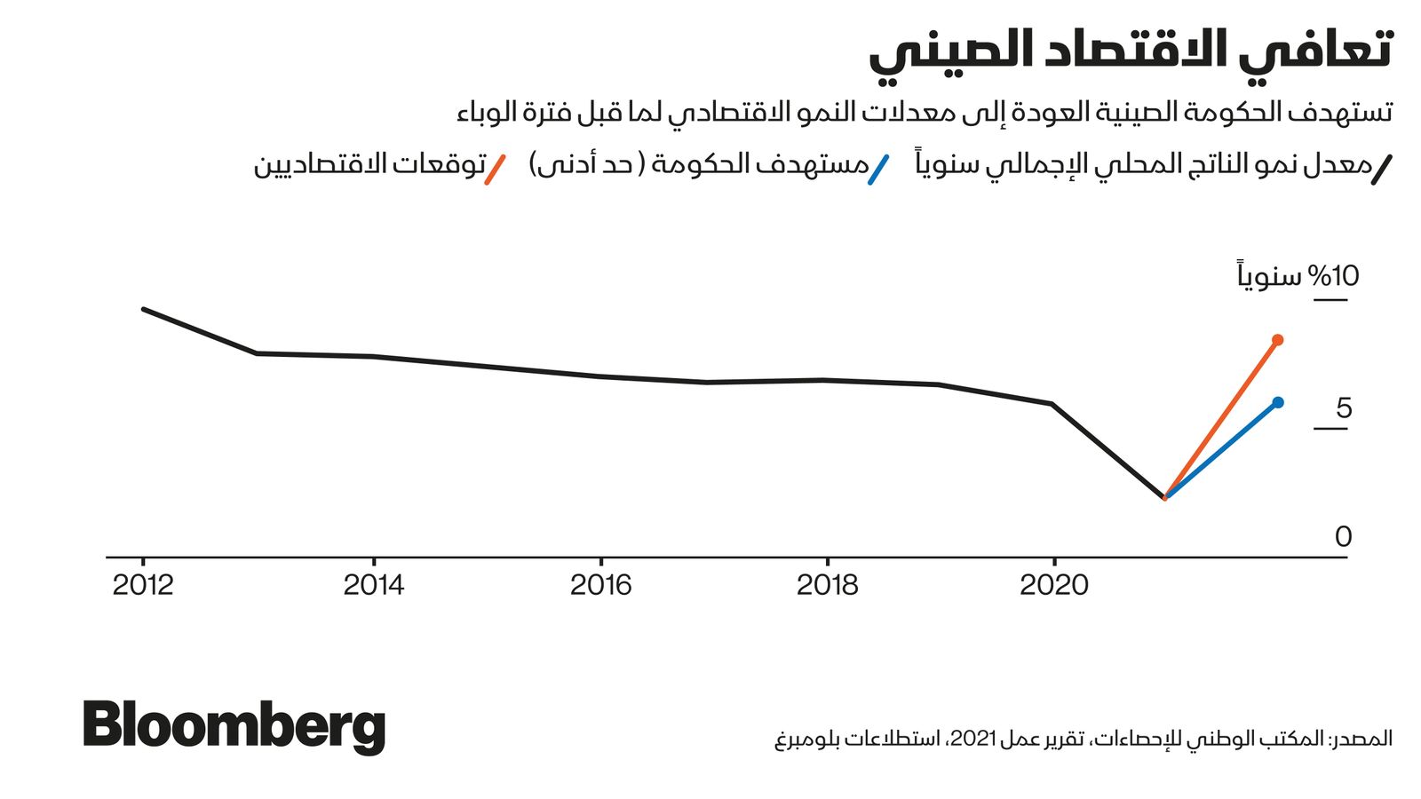 بلومبرغ