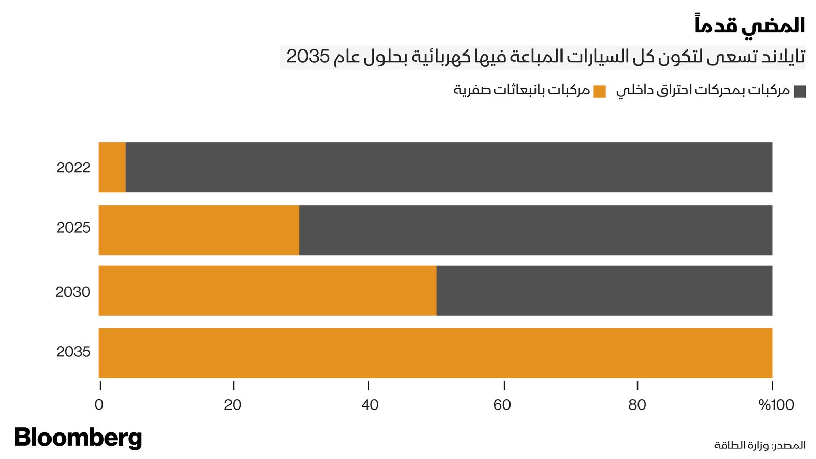 المصدر: بلومبرغ