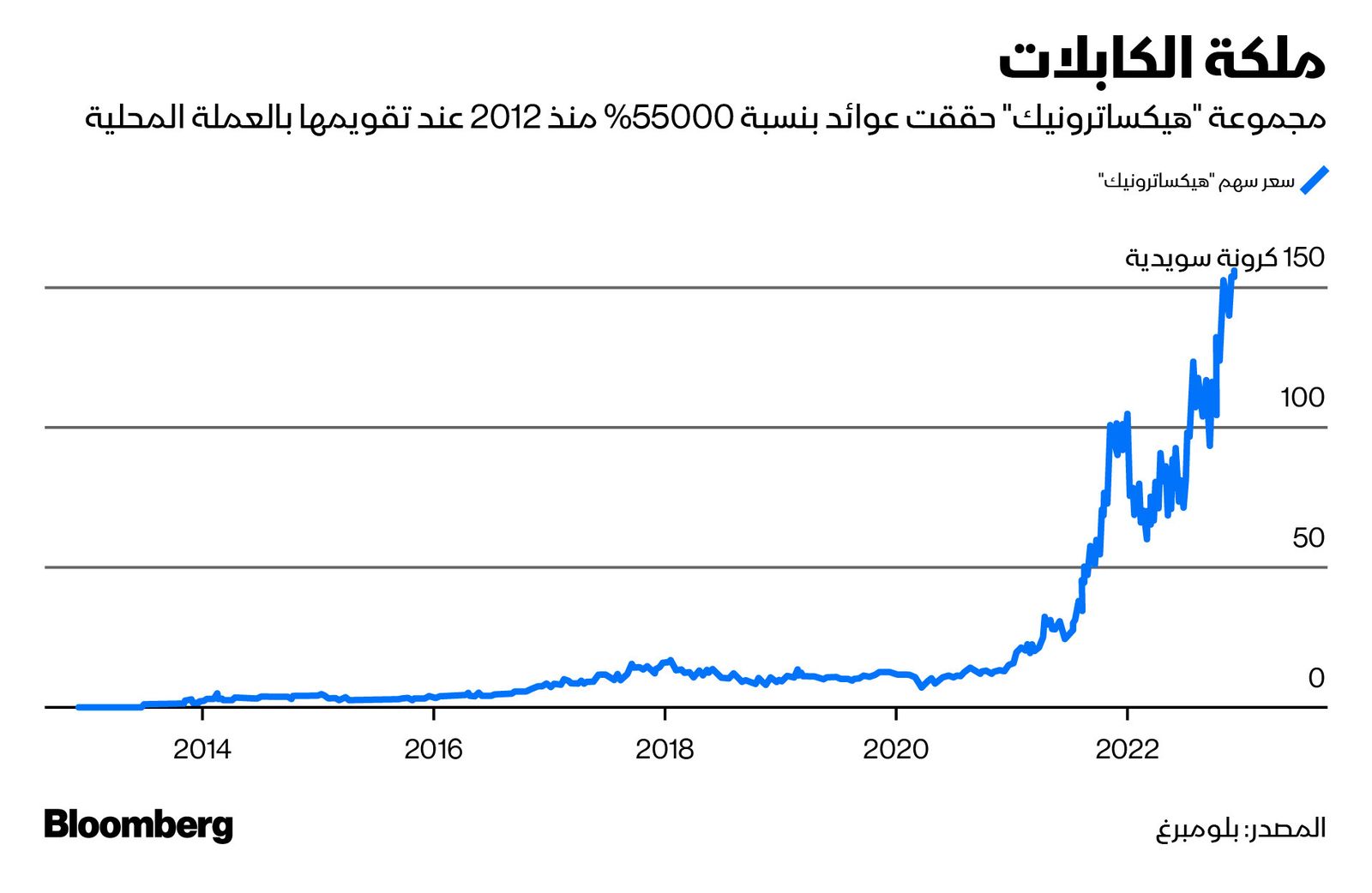 المصدر: بلومبرغ