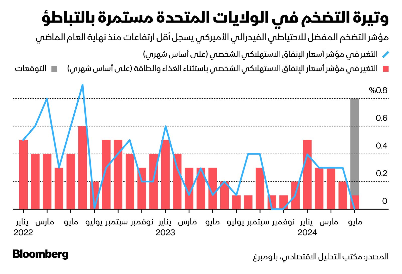 المصدر: بلومبرغ