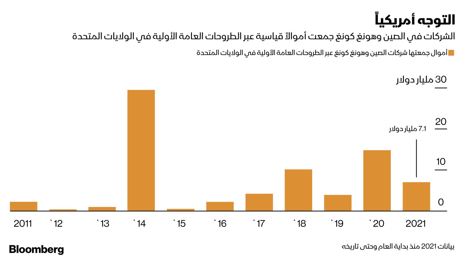 المصدر: بلومبرغ