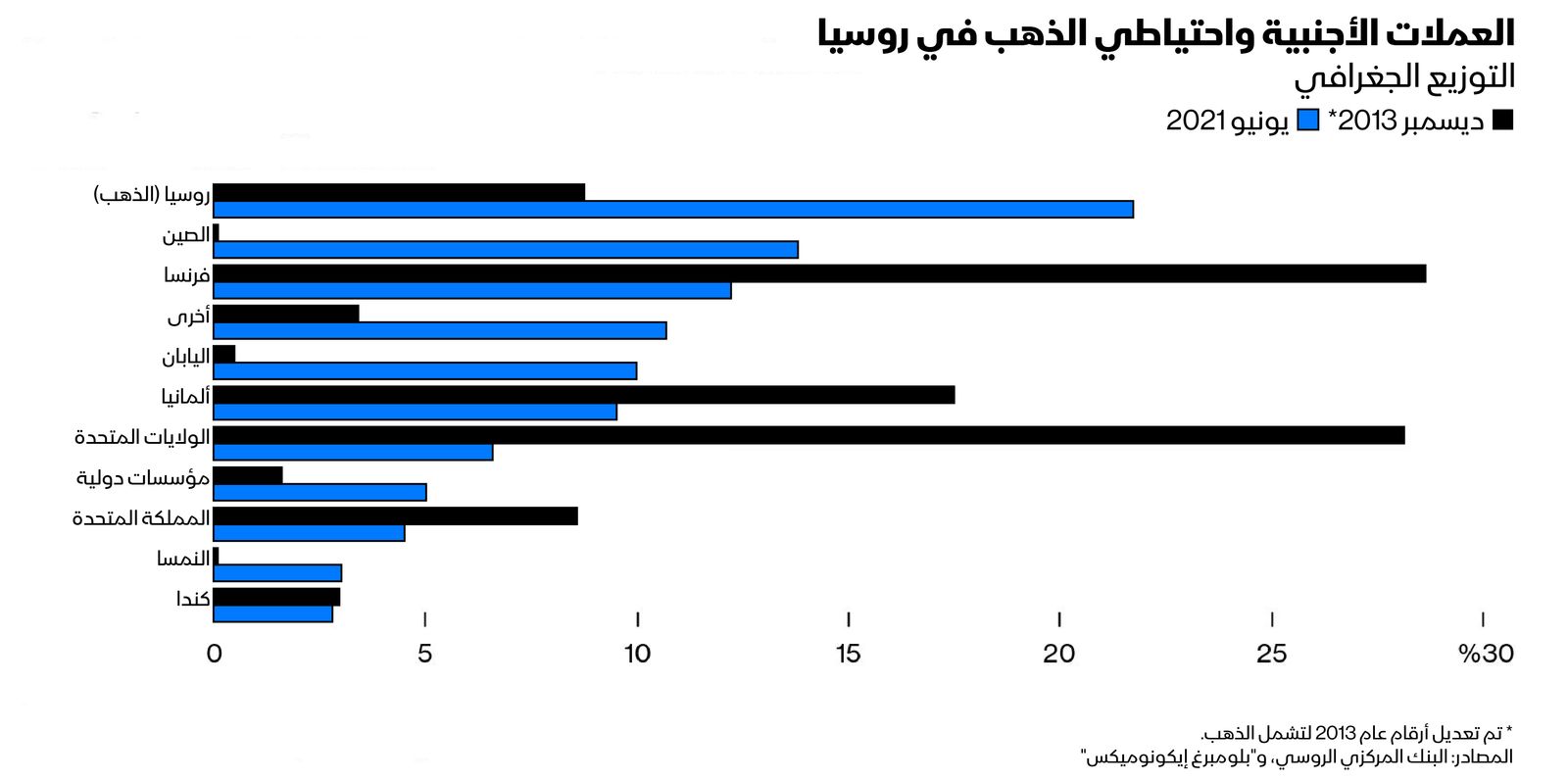 المصدر: بلومبرغ