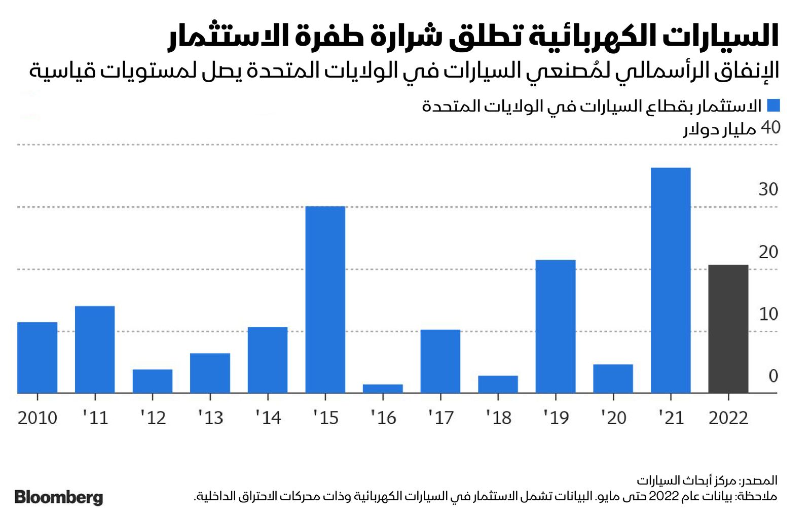 المصدر: بلومبرغ