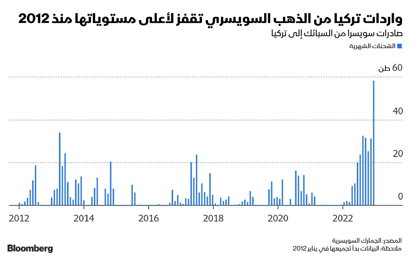 المصدر: بلومبرغ