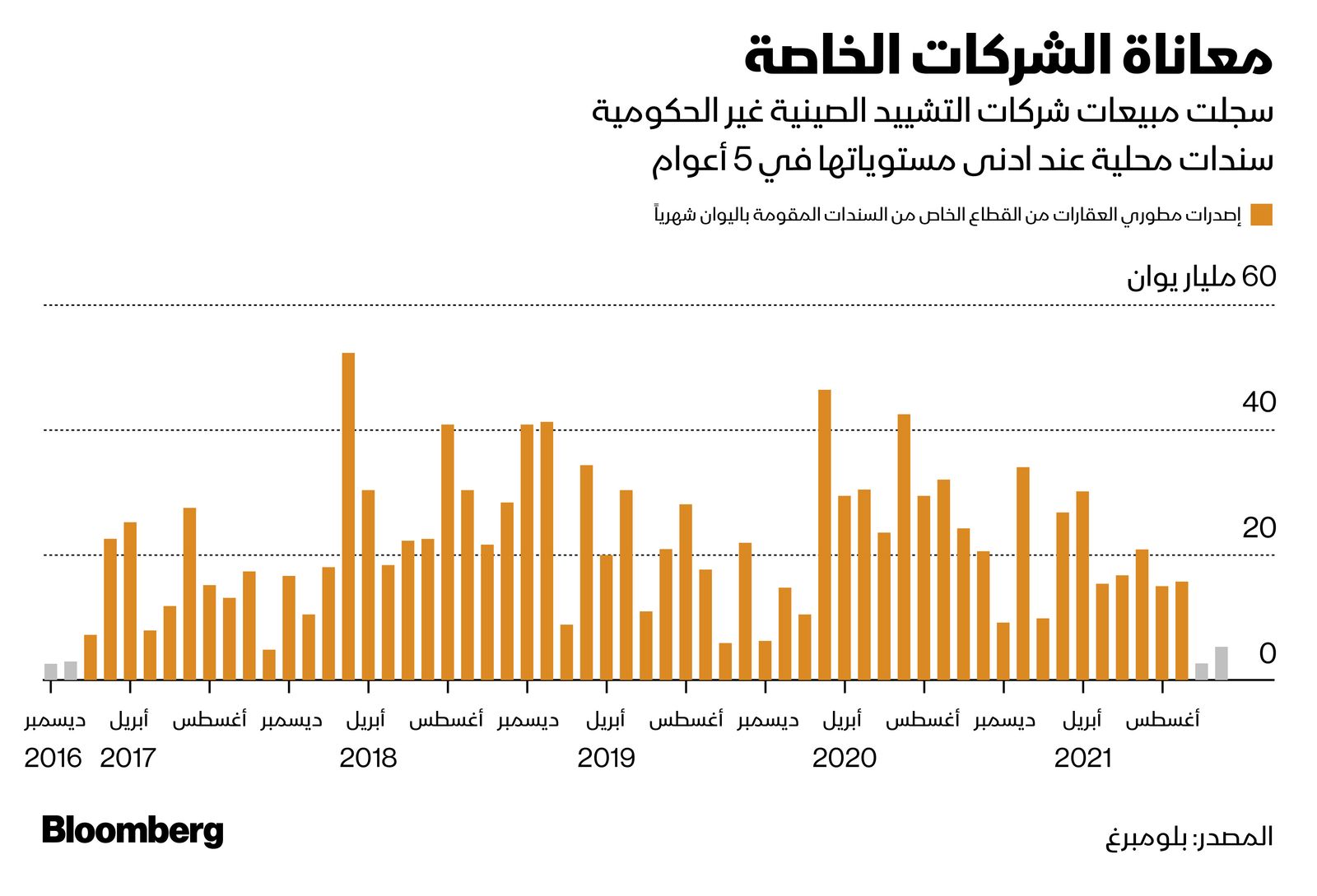 المصدر: بلومبرغ