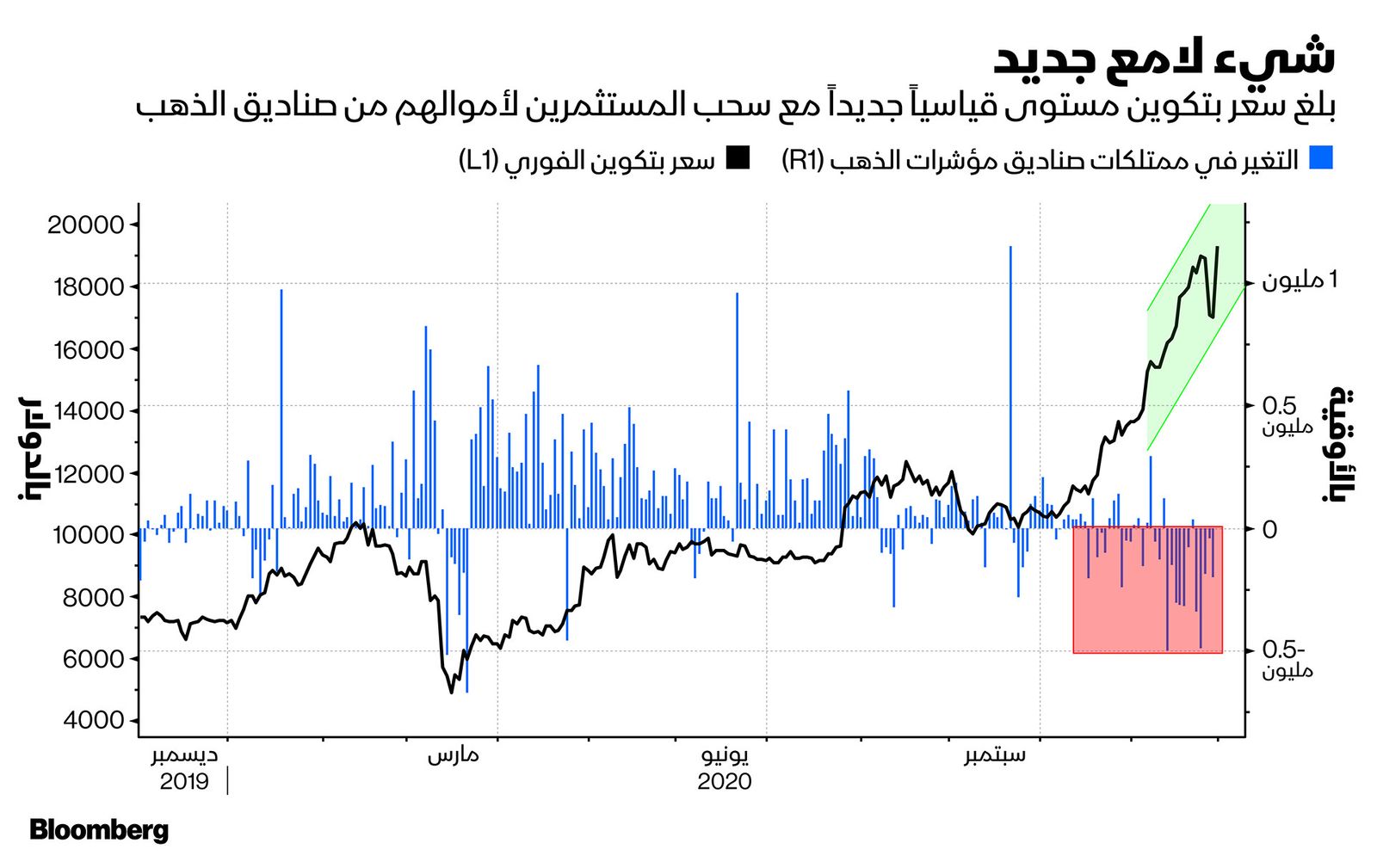 المصدر: بلومبرغ