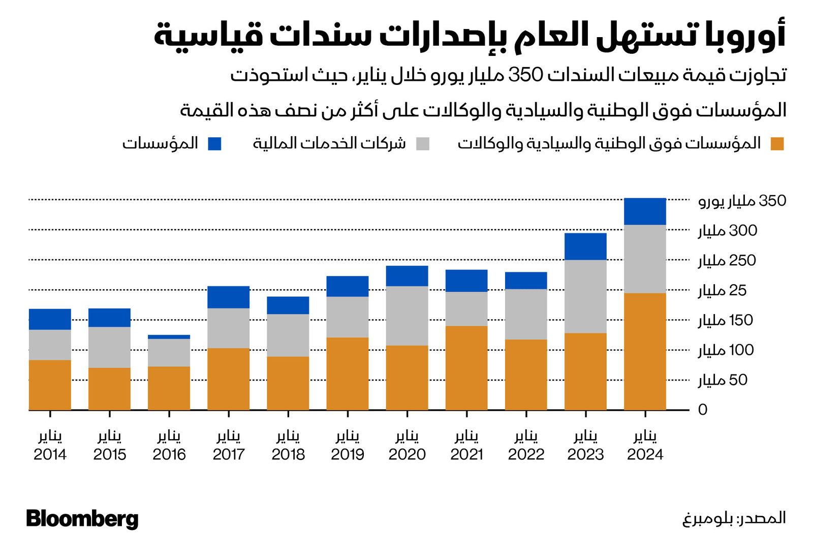 المصدر: بلومبرغ