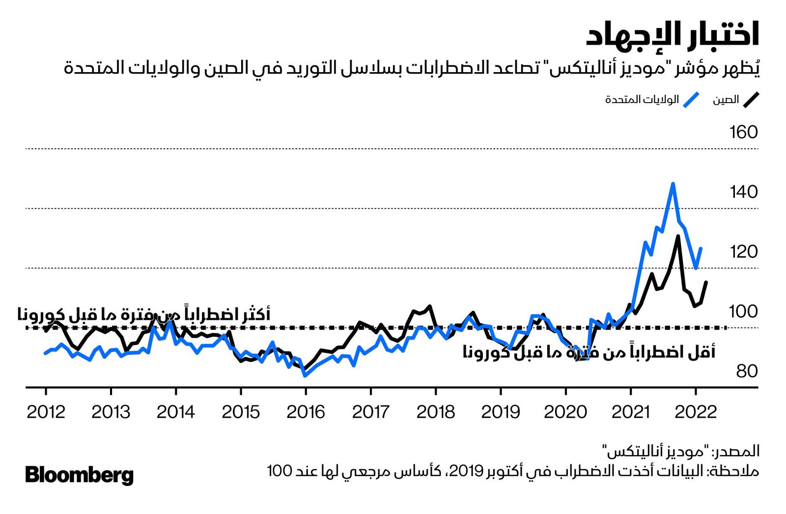 المصدر: بلومبرغ