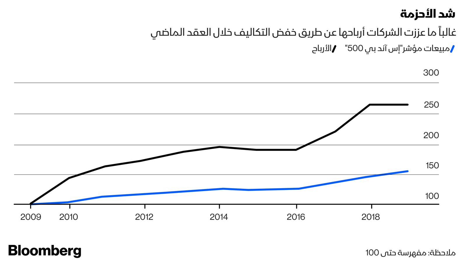 المصدر: بلومبرغ