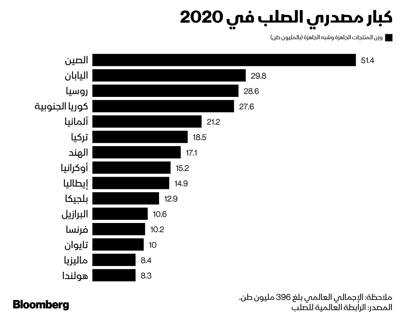 المصدر: بلومبرغ