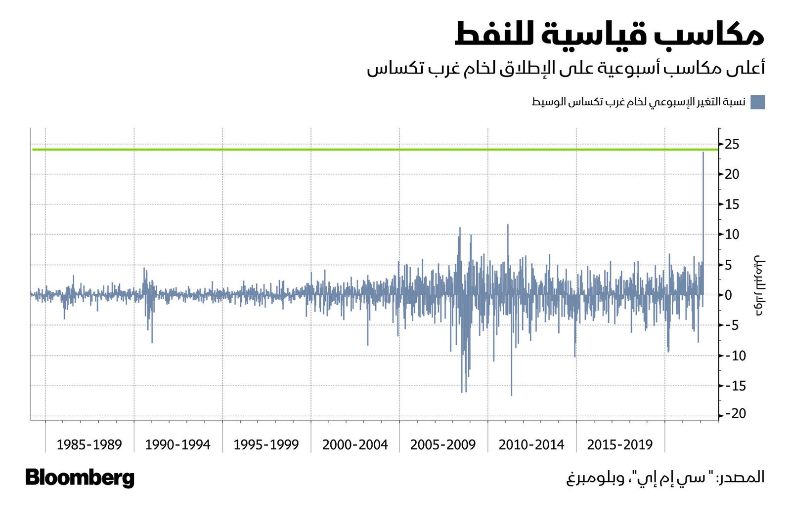 المصدر: بلومبرغ