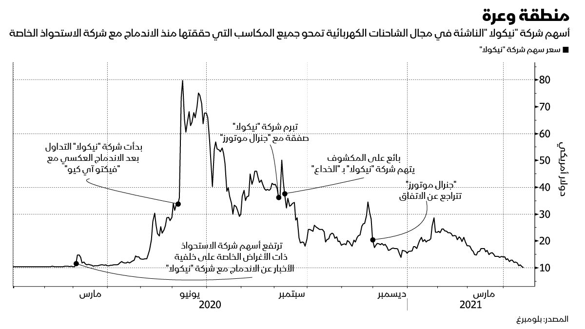 المصدر: بلومبرغ