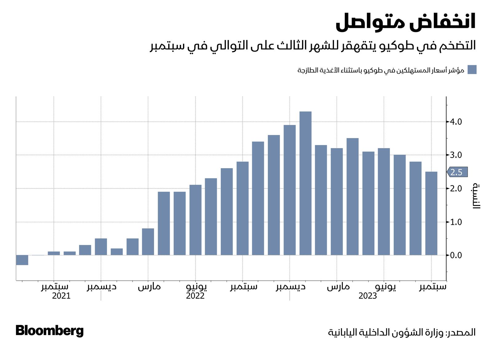 المصدر: بلومبرغ