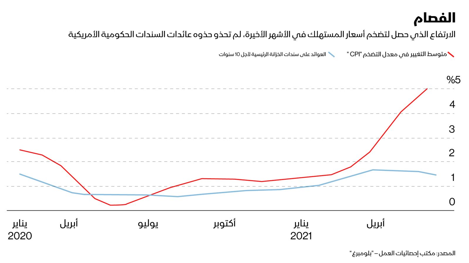 المصدر: بلومبرغ