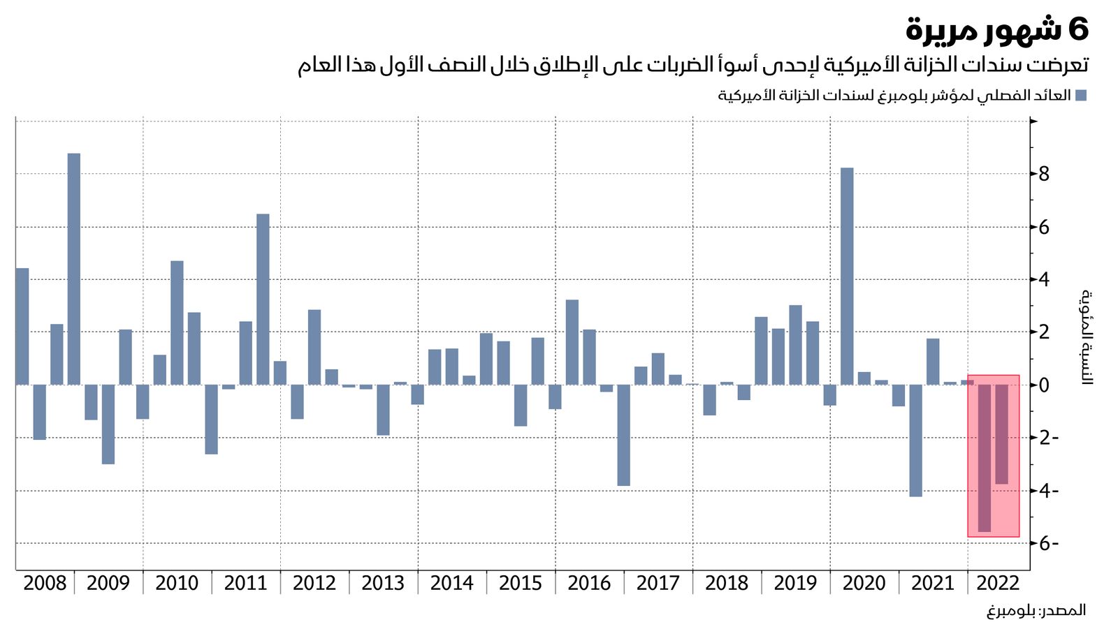 المصدر: بلومبرغ