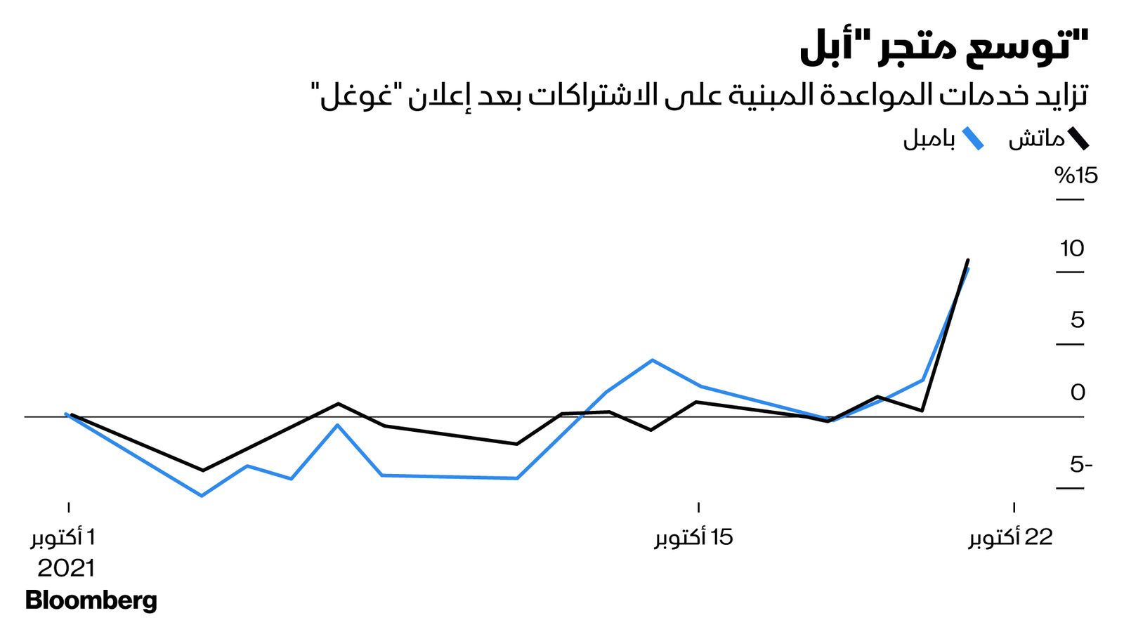 المصدر: بلومبرغ