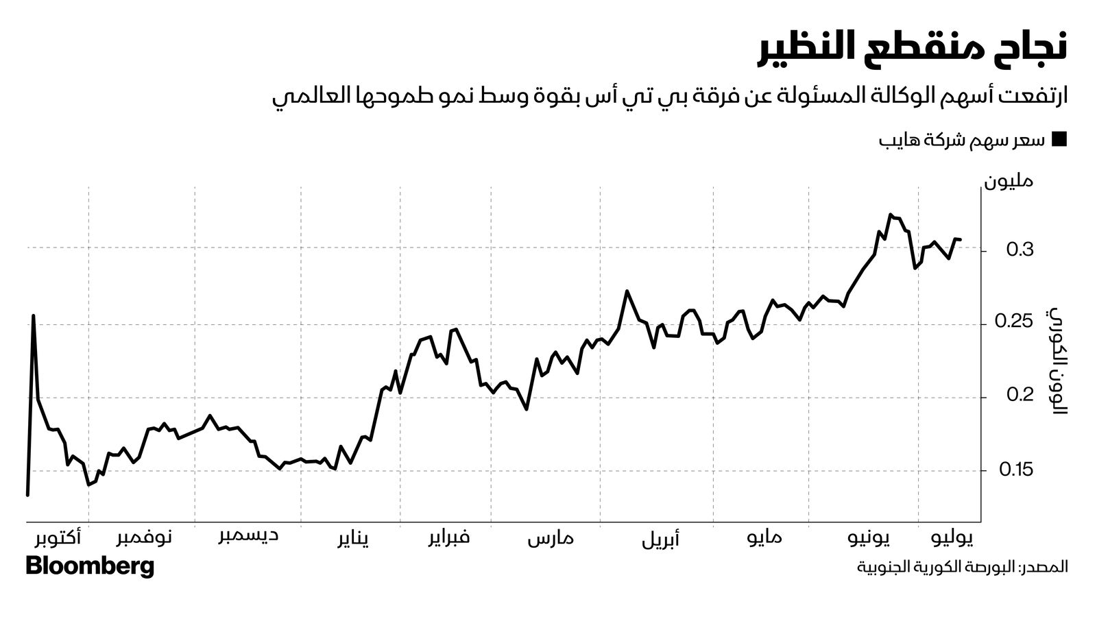 المصدر: بلومبرغ