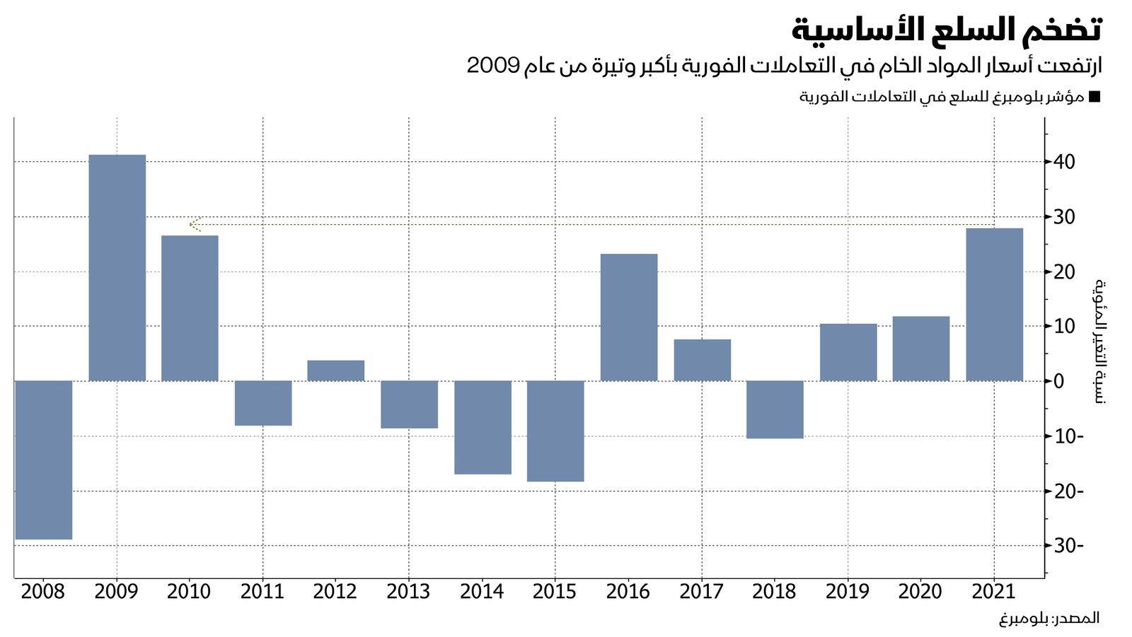 المصدر: بلومبرغ