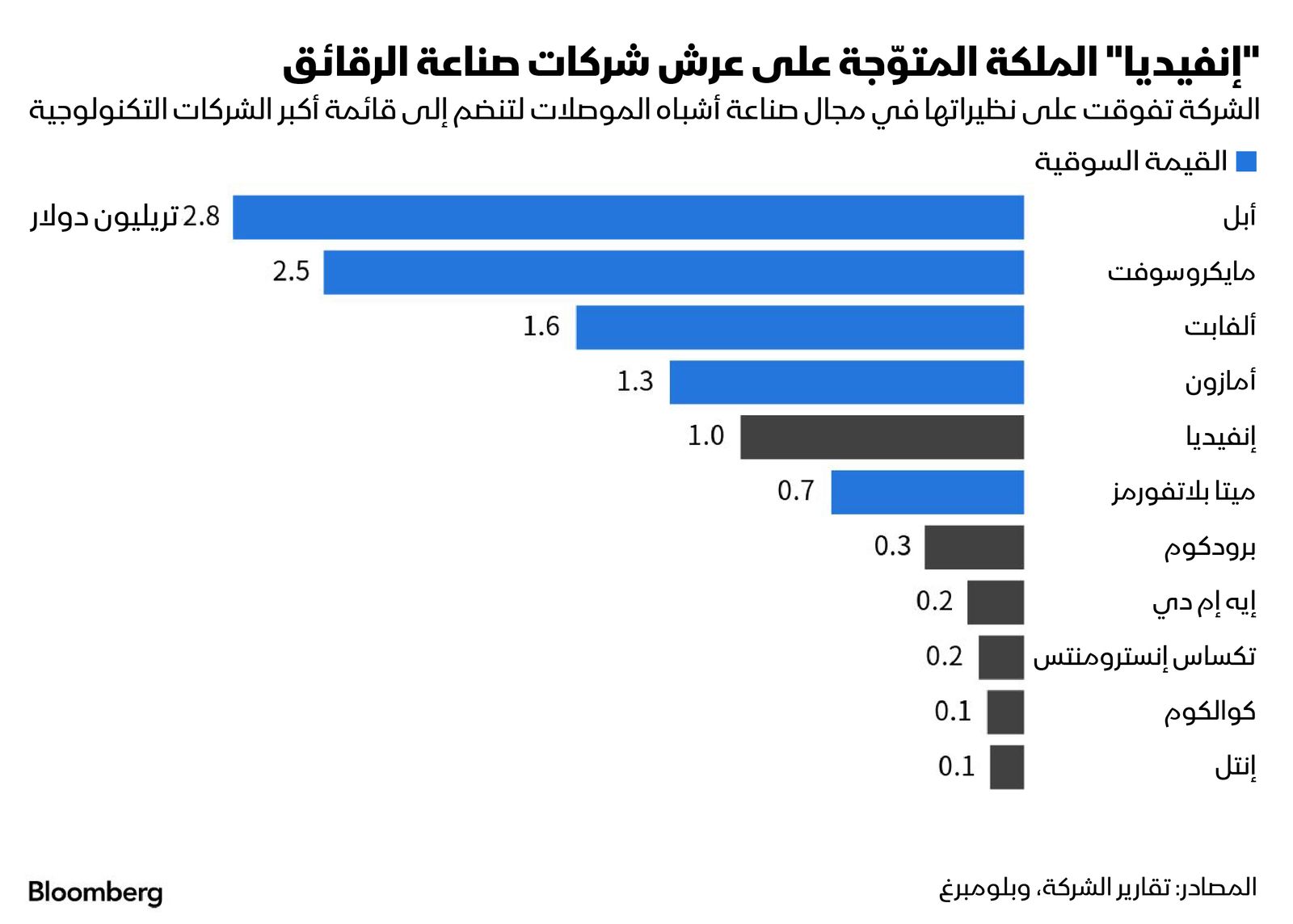 المصدر: بلومبرغ