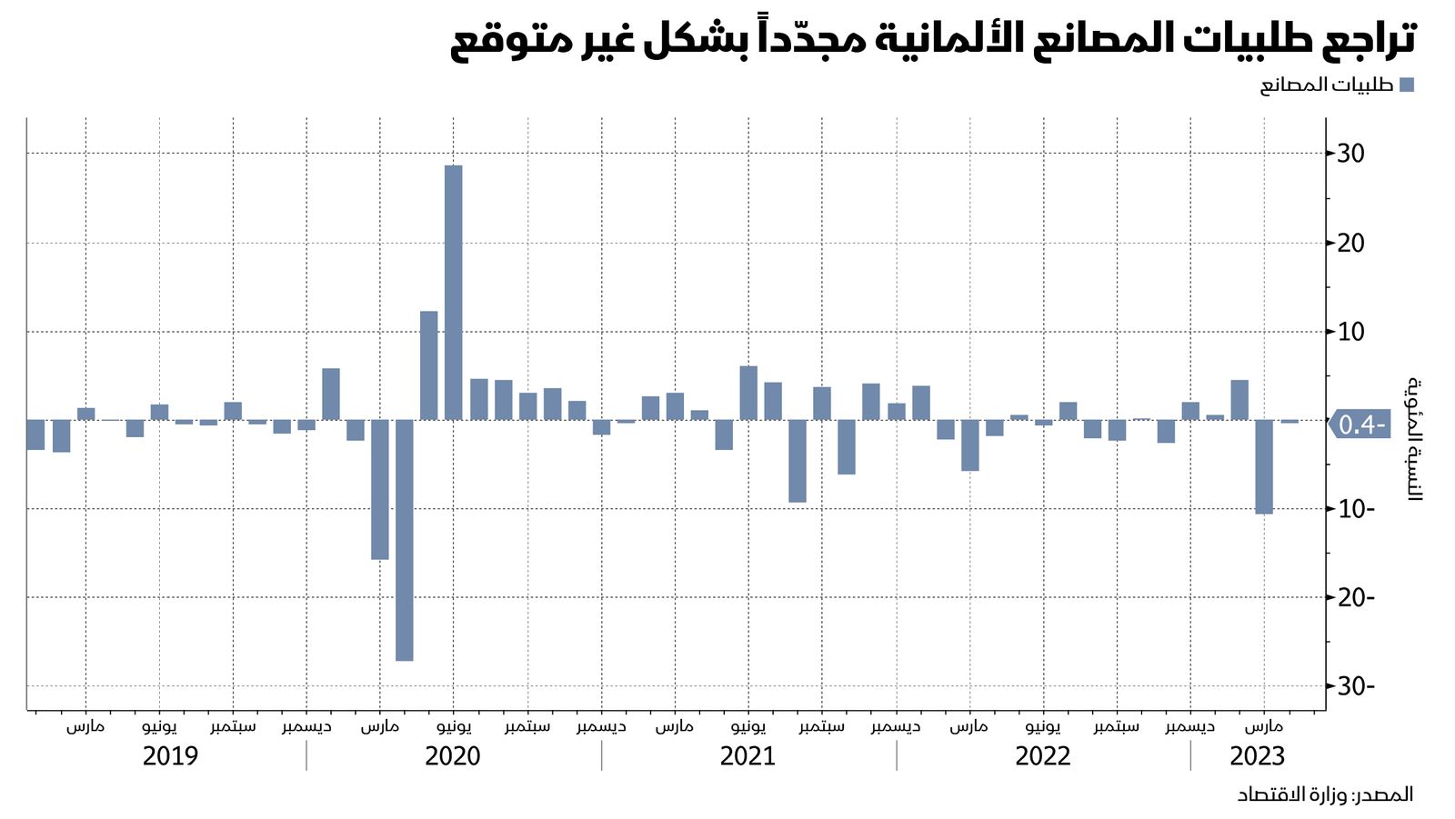 المصدر: بلومبرغ