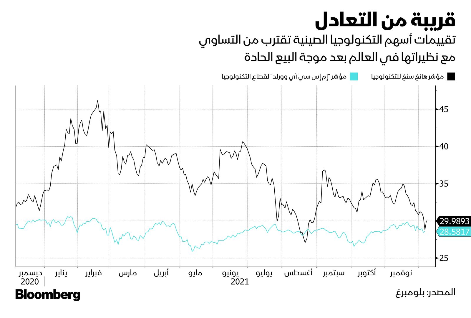 المصدر: بلومبرغ