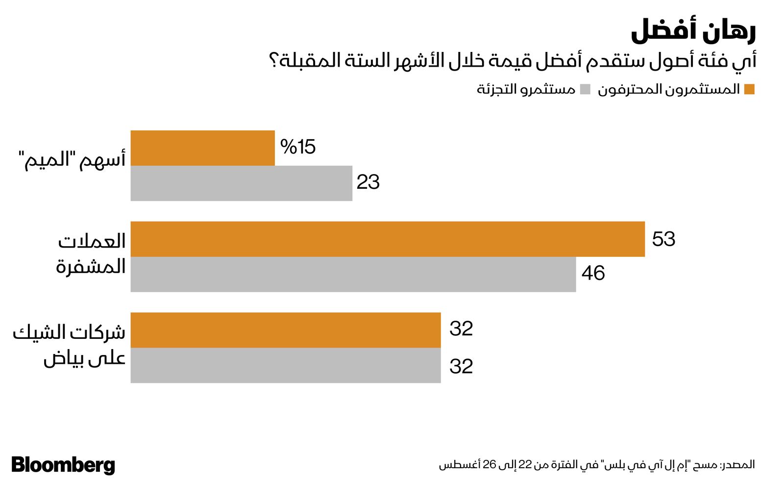 المصدر: بلومبرغ