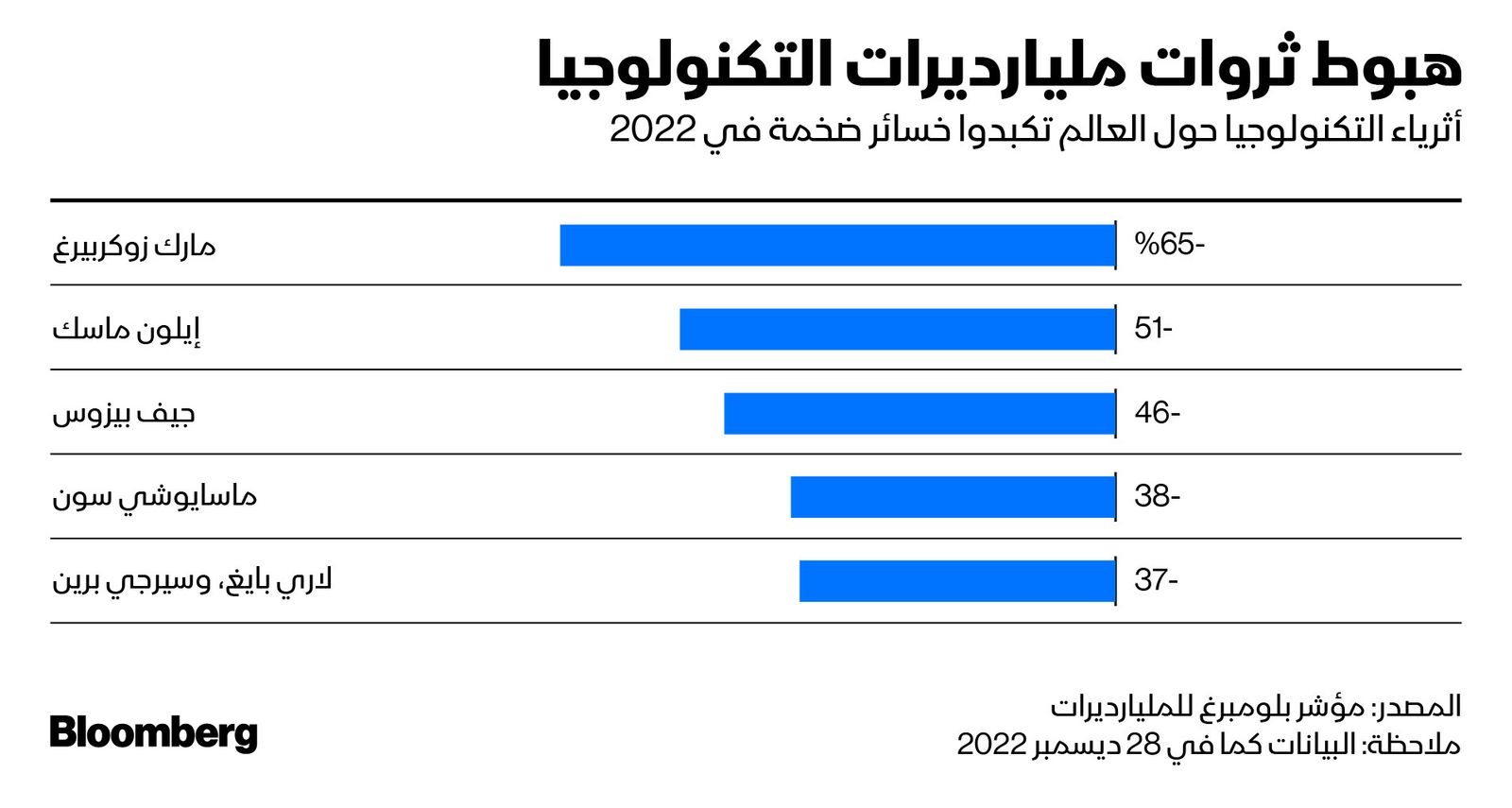 المصدر: بلومبرغ