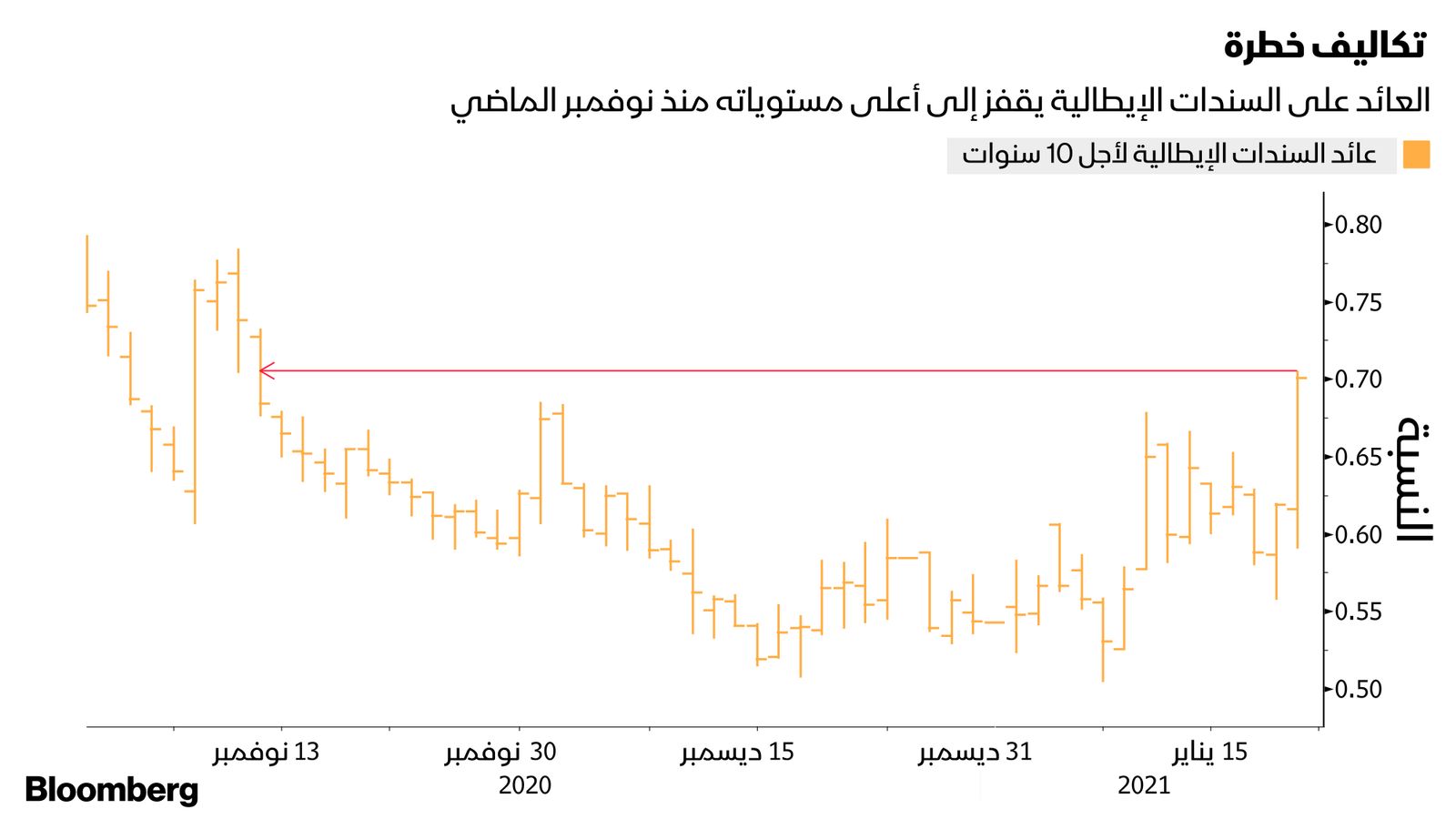 المصدر: بلومبرغ