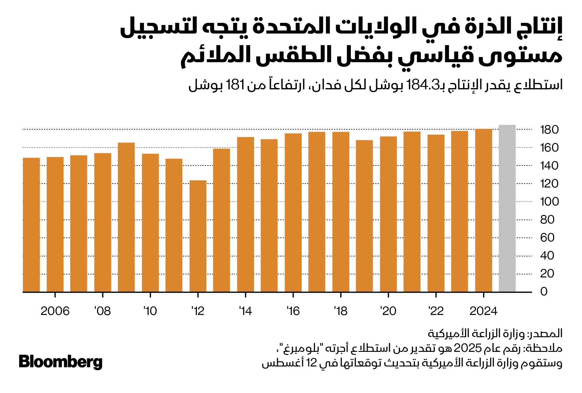 توقعات بمحصول قياسي من الذرة في الولايات المتحدة في موسم 2025 - بلومبرغ