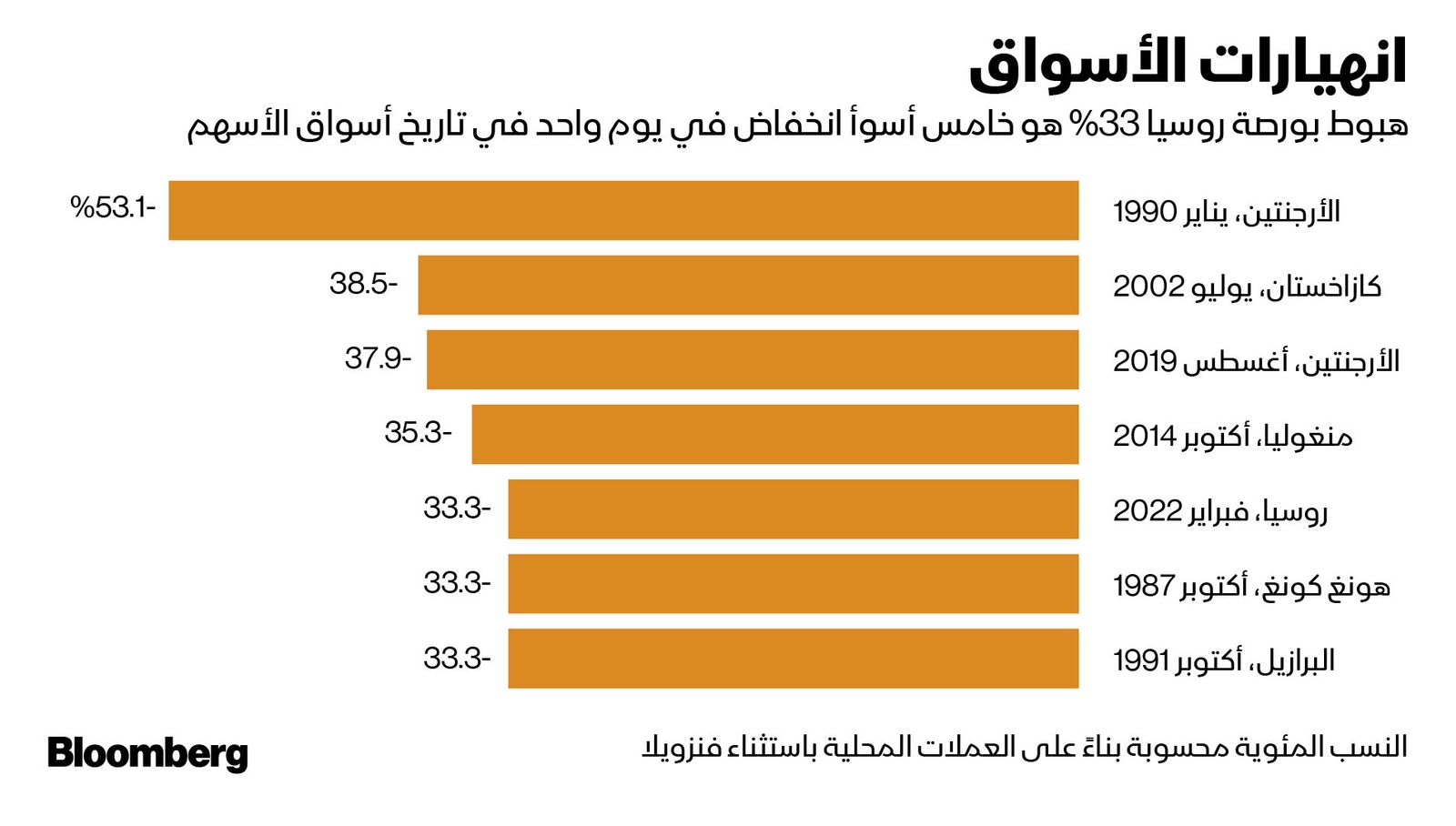 المصدر: بلومبرغ